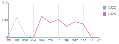 Wykres roczny blog rowerowy Roadrunner1984.bikestats.pl